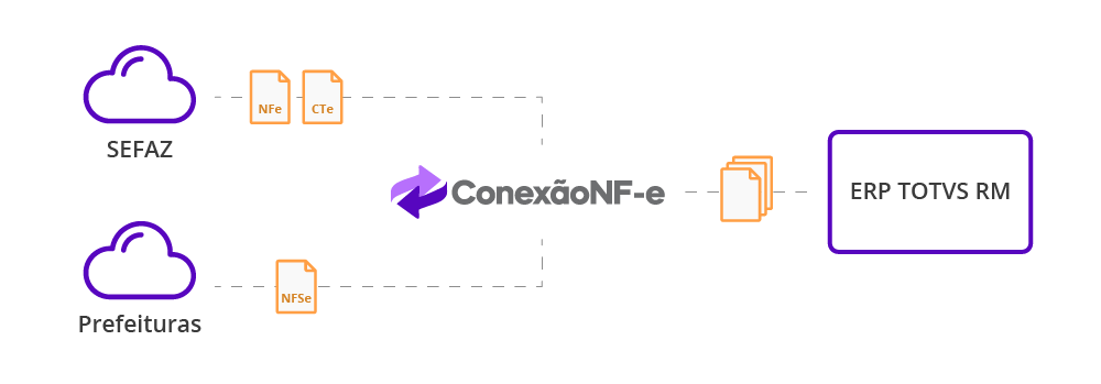 Fluxo de NFe, NFSe e CTe com o Importador de XML para TOTVS RM da ConexãoNF-e
